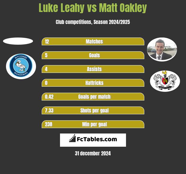 Luke Leahy vs Matt Oakley h2h player stats