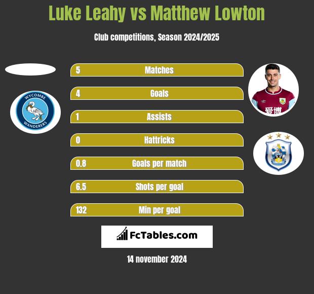 Luke Leahy vs Matthew Lowton h2h player stats