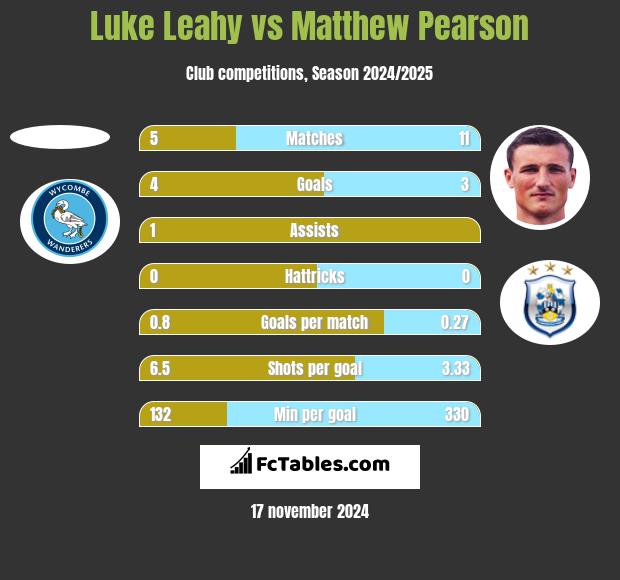 Luke Leahy vs Matthew Pearson h2h player stats