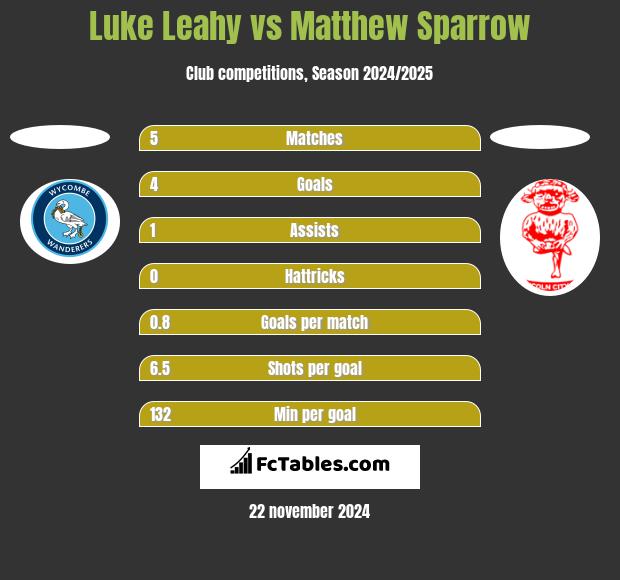 Luke Leahy vs Matthew Sparrow h2h player stats