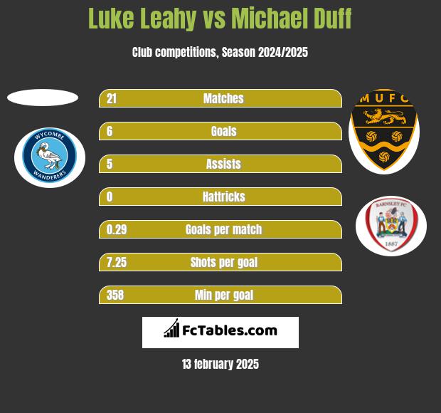 Luke Leahy vs Michael Duff h2h player stats