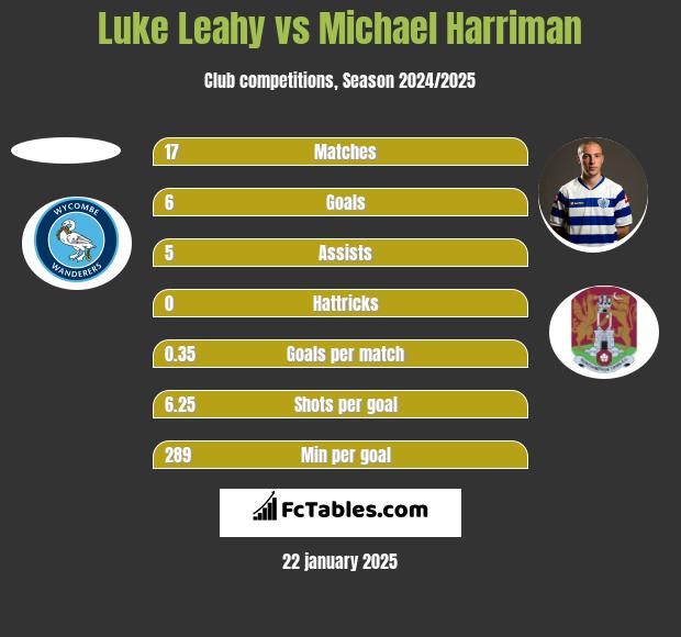 Luke Leahy vs Michael Harriman h2h player stats