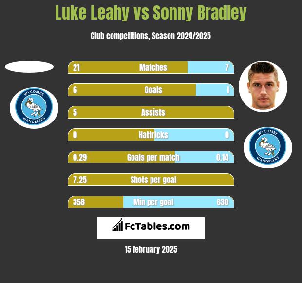 Luke Leahy vs Sonny Bradley h2h player stats