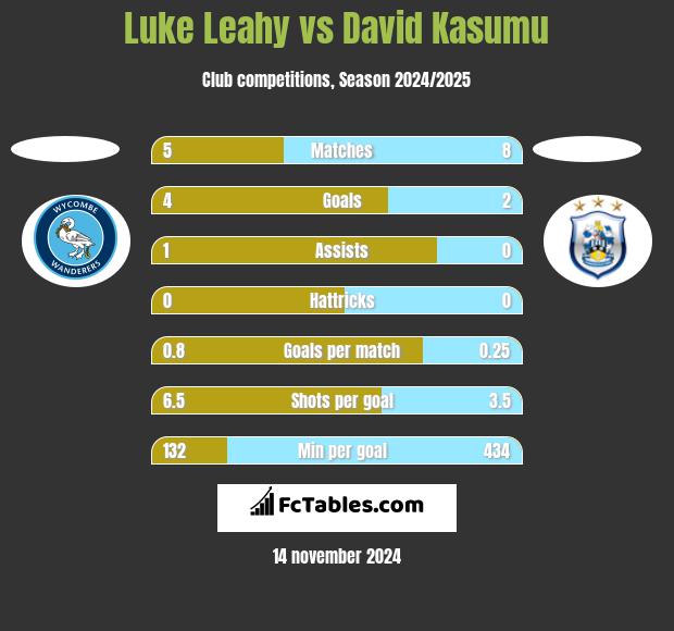 Luke Leahy vs David Kasumu h2h player stats