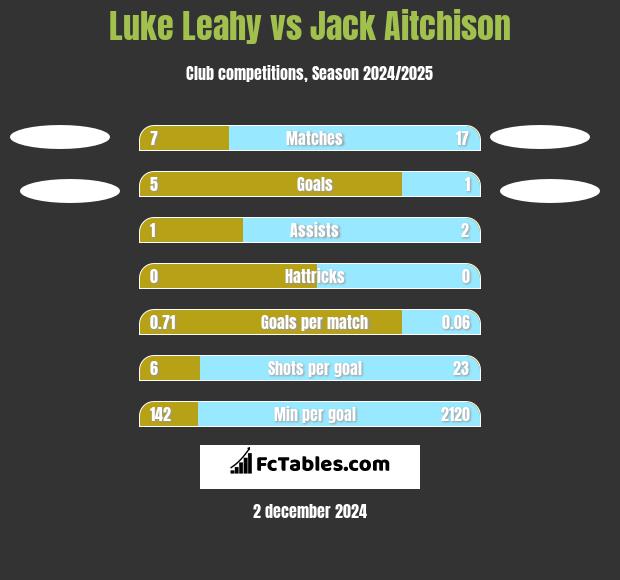 Luke Leahy vs Jack Aitchison h2h player stats