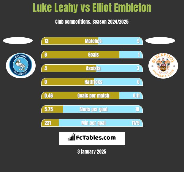 Luke Leahy vs Elliot Embleton h2h player stats