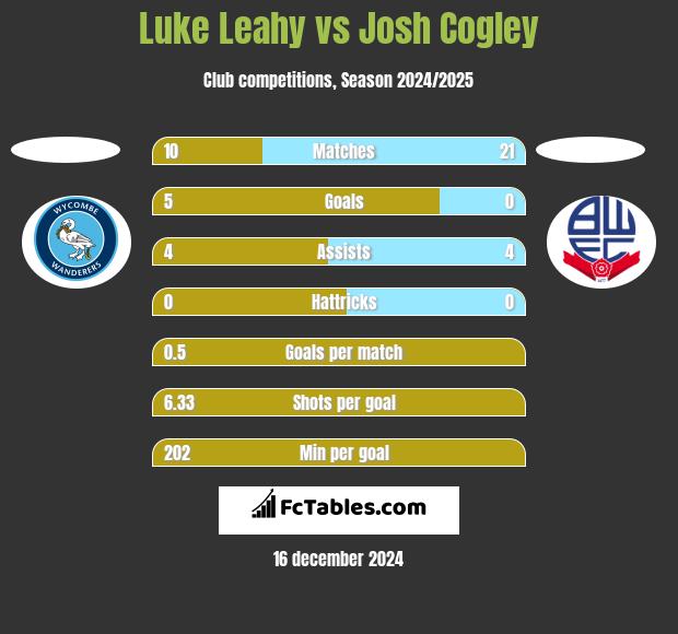 Luke Leahy vs Josh Cogley h2h player stats