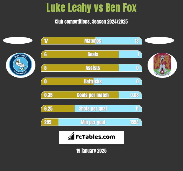 Luke Leahy vs Ben Fox h2h player stats