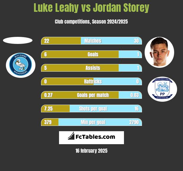 Luke Leahy vs Jordan Storey h2h player stats