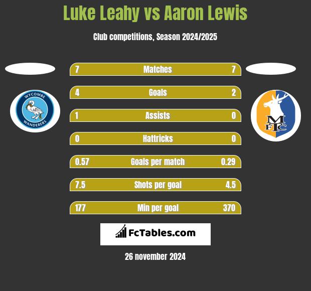 Luke Leahy vs Aaron Lewis h2h player stats