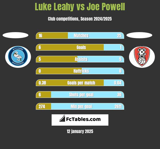 Luke Leahy vs Joe Powell h2h player stats