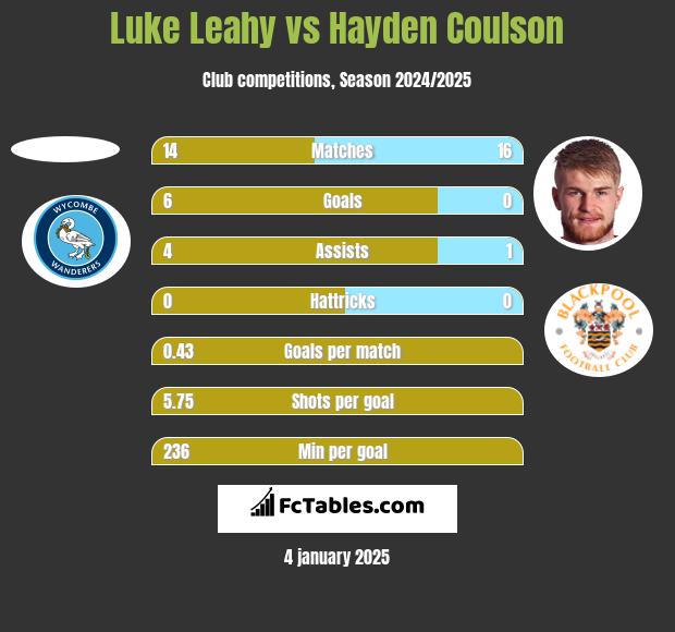 Luke Leahy vs Hayden Coulson h2h player stats