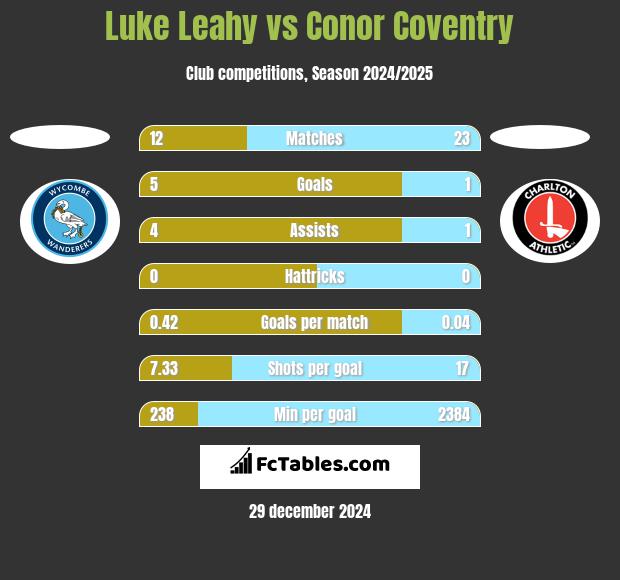 Luke Leahy vs Conor Coventry h2h player stats