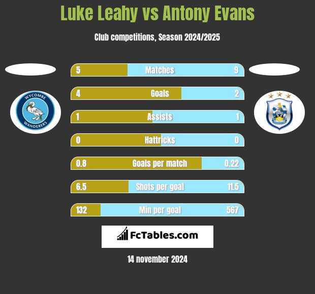 Luke Leahy vs Antony Evans h2h player stats