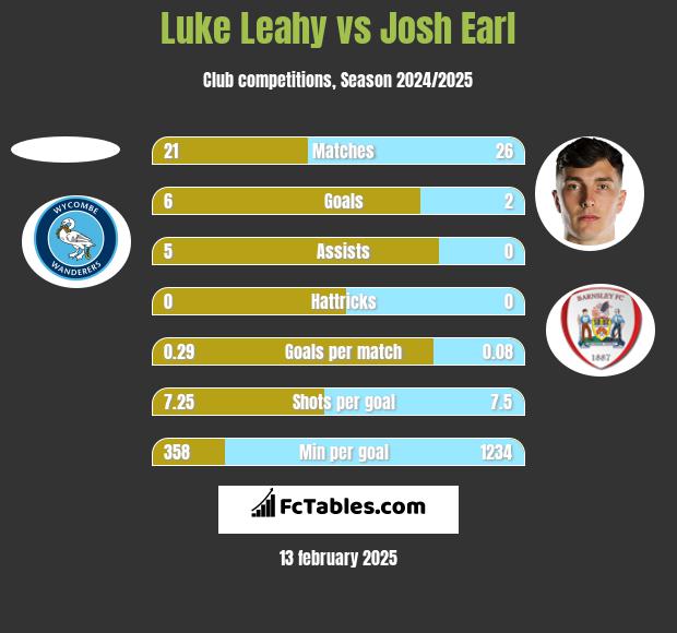 Luke Leahy vs Josh Earl h2h player stats