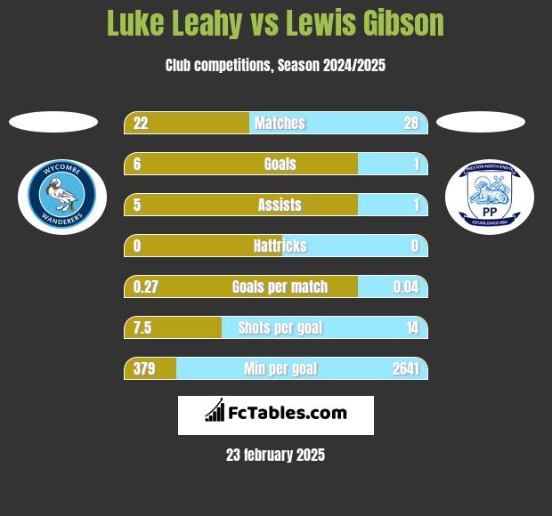 Luke Leahy vs Lewis Gibson h2h player stats