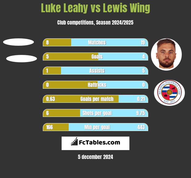 Luke Leahy vs Lewis Wing h2h player stats