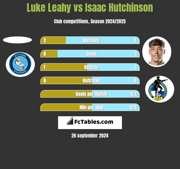 Luke Leahy vs Isaac Hutchinson h2h player stats