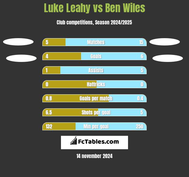 Luke Leahy vs Ben Wiles h2h player stats