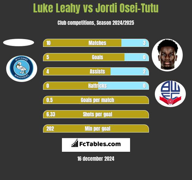 Luke Leahy vs Jordi Osei-Tutu h2h player stats