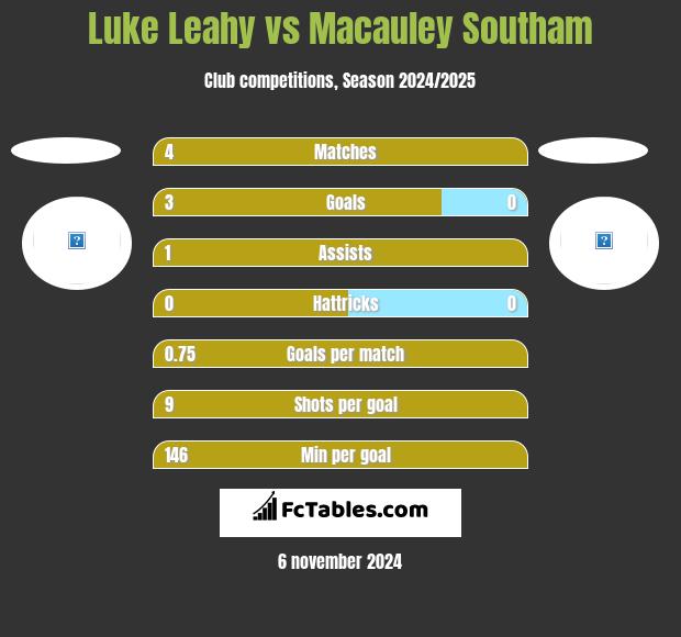 Luke Leahy vs Macauley Southam h2h player stats