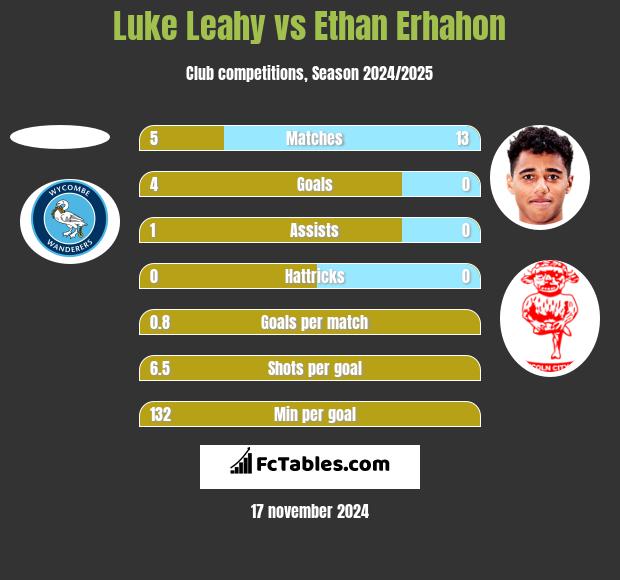 Luke Leahy vs Ethan Erhahon h2h player stats