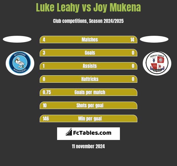 Luke Leahy vs Joy Mukena h2h player stats