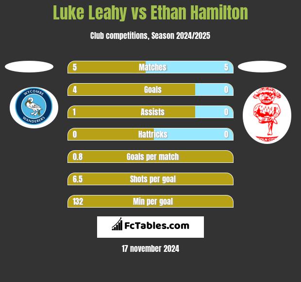 Luke Leahy vs Ethan Hamilton h2h player stats