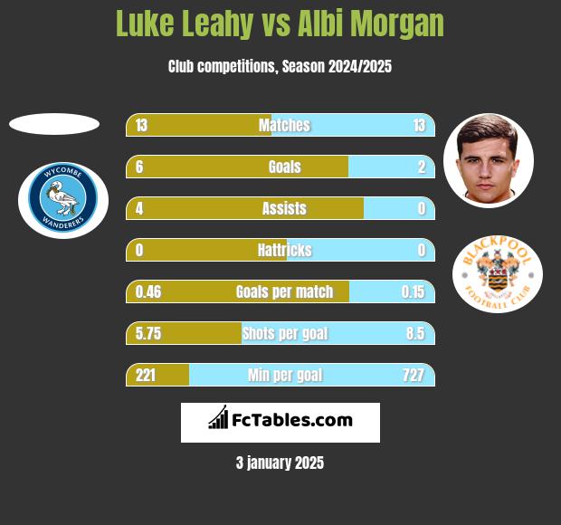 Luke Leahy vs Albi Morgan h2h player stats