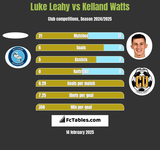 Luke Leahy vs Kelland Watts h2h player stats