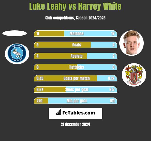 Luke Leahy vs Harvey White h2h player stats