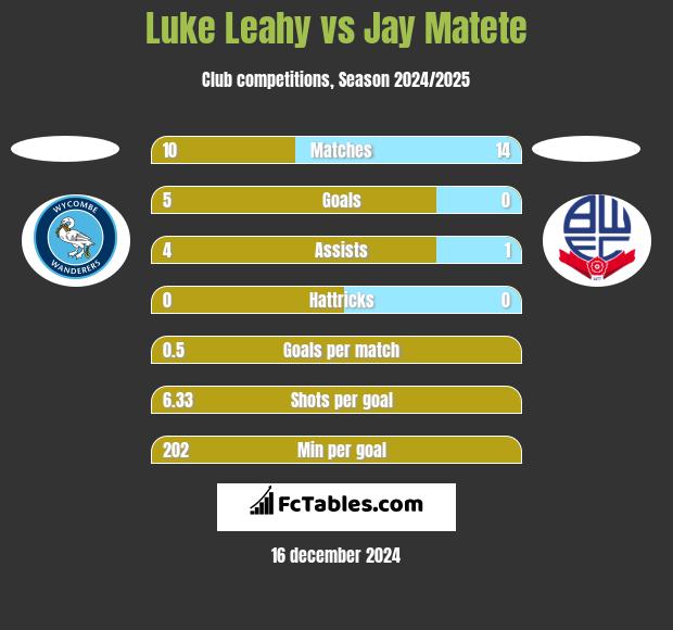 Luke Leahy vs Jay Matete h2h player stats