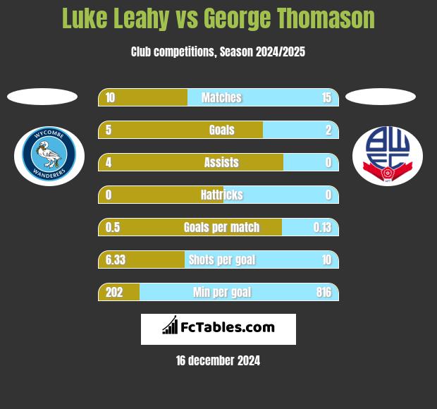 Luke Leahy vs George Thomason h2h player stats