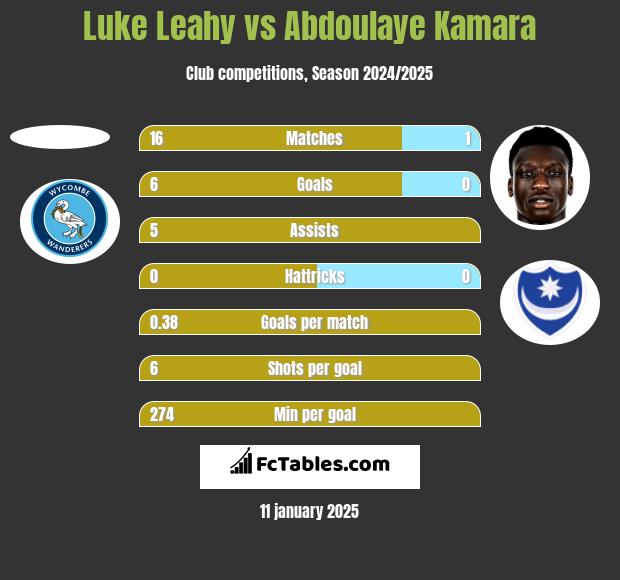 Luke Leahy vs Abdoulaye Kamara h2h player stats