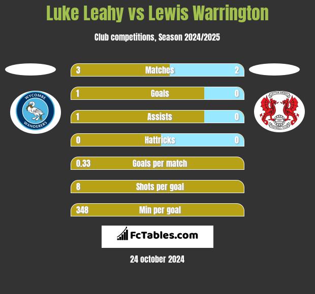 Luke Leahy vs Lewis Warrington h2h player stats