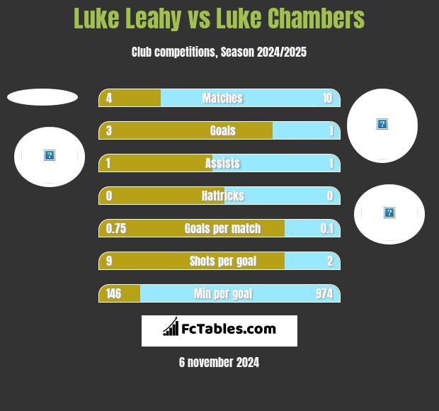 Luke Leahy vs Luke Chambers h2h player stats