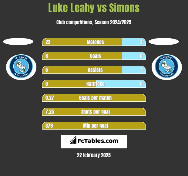 Luke Leahy vs Simons h2h player stats