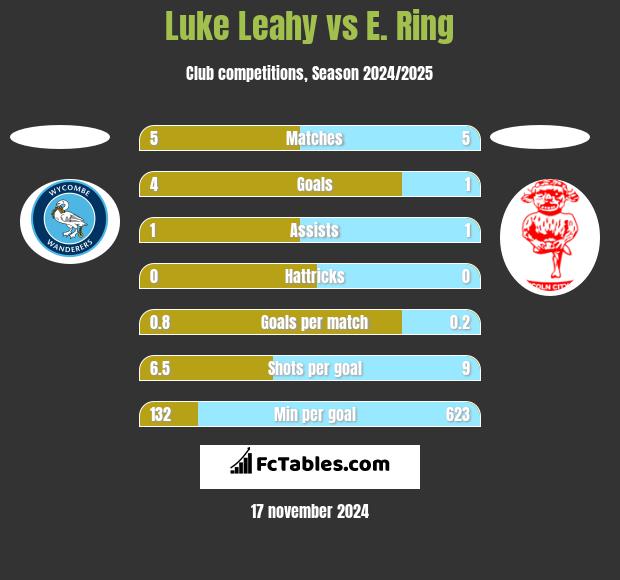 Luke Leahy vs E. Ring h2h player stats