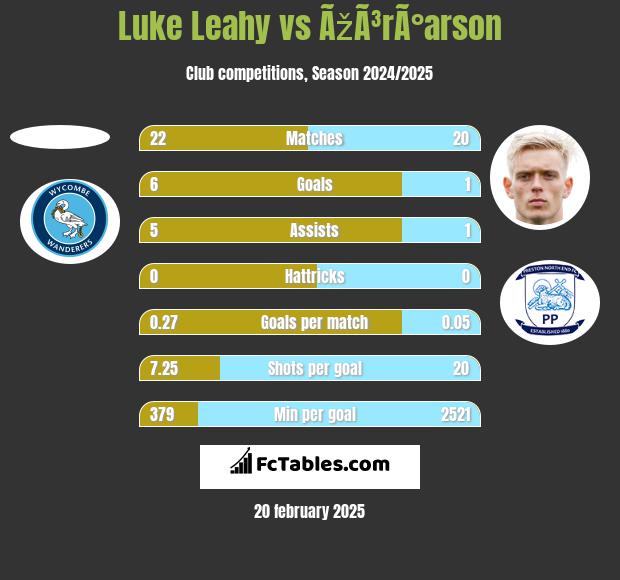 Luke Leahy vs ÃžÃ³rÃ°arson h2h player stats