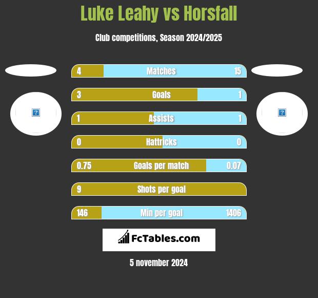 Luke Leahy vs Horsfall h2h player stats