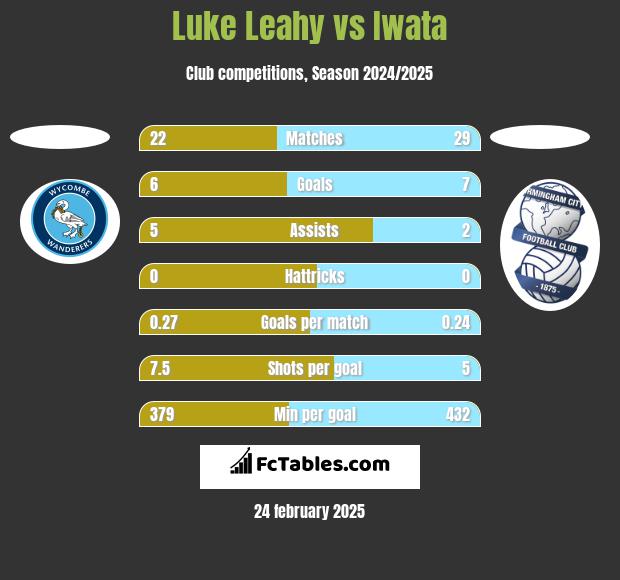 Luke Leahy vs Iwata h2h player stats