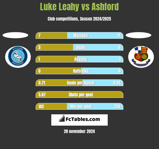 Luke Leahy vs Ashford h2h player stats