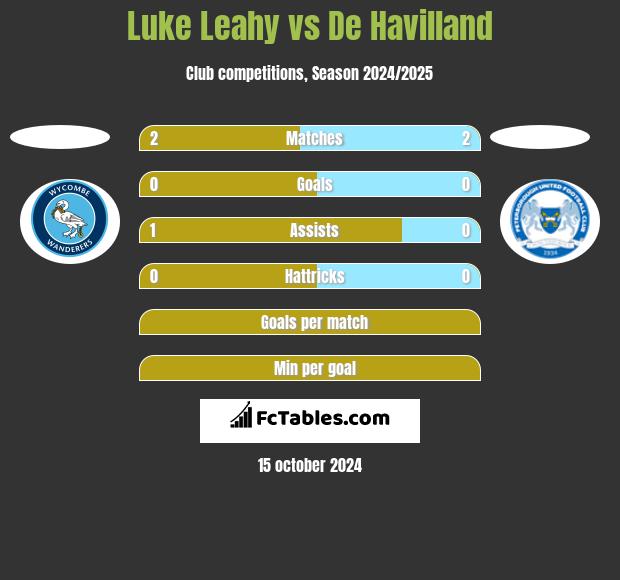 Luke Leahy vs De Havilland h2h player stats