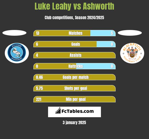 Luke Leahy vs Ashworth h2h player stats