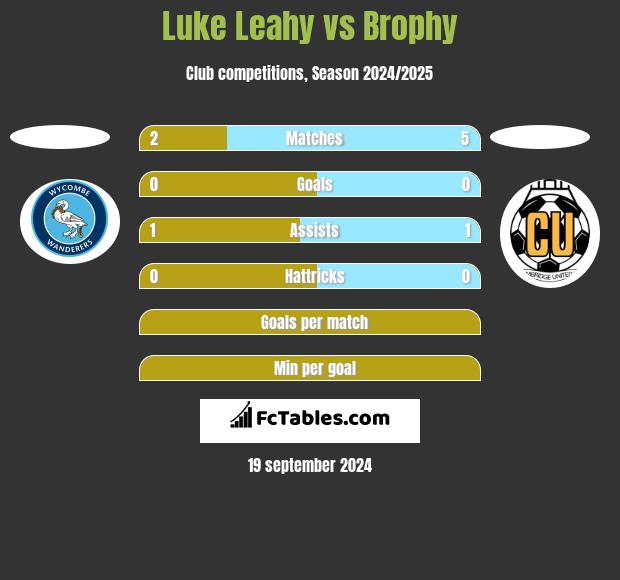 Luke Leahy vs Brophy h2h player stats