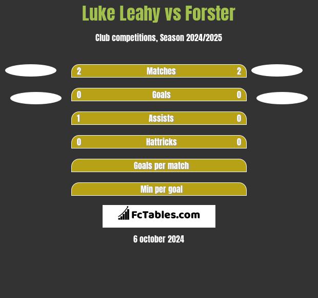 Luke Leahy vs Forster h2h player stats