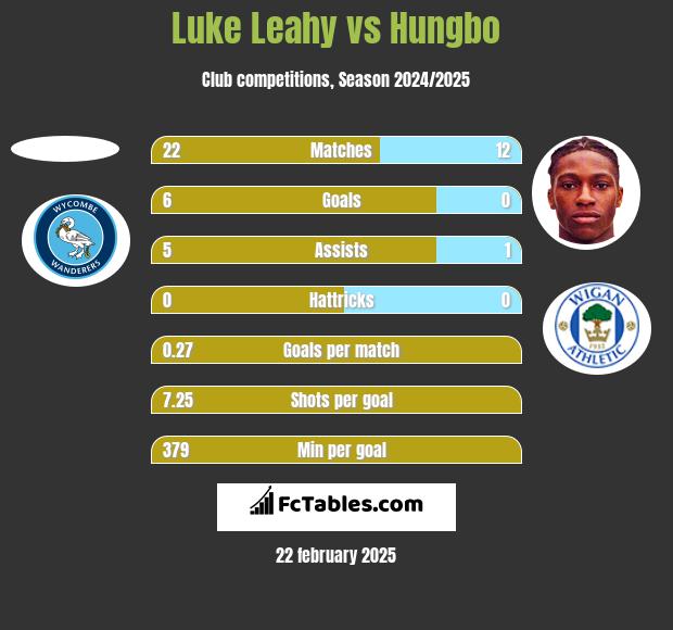 Luke Leahy vs Hungbo h2h player stats