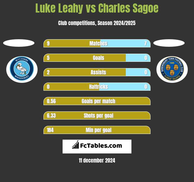 Luke Leahy vs Charles Sagoe h2h player stats