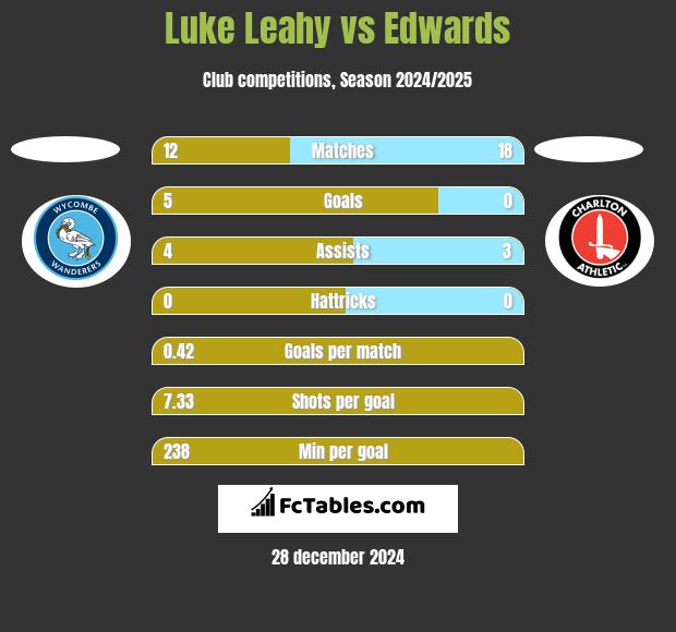 Luke Leahy vs Edwards h2h player stats