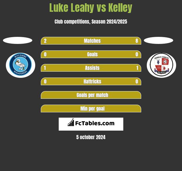 Luke Leahy vs Kelley h2h player stats